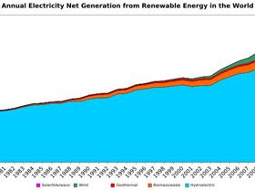 Annual electricity net generation from renewable energy in the world.svg