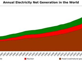 Annual electricity net generation in the world.svg