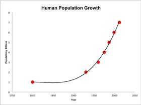 Human population growth from 1800 to 2000