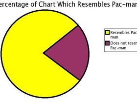 pac man pie chart Dumb graphs-s635x404-48172