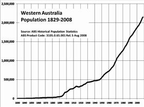 WApopulation1829-2008