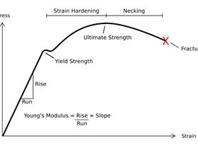 Stress Strain Ductile Material