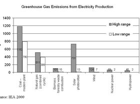 Greenhouse Gas Emissions from Electricity Production IEA