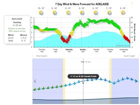 Winter Showdown Race 2 Forecast