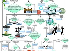 Conspiracy-Flowchart