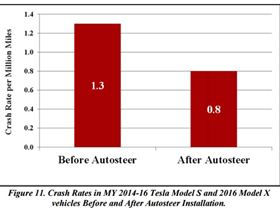 tesla-autopilot-crash-rate