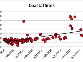 results2018-coastal-sites