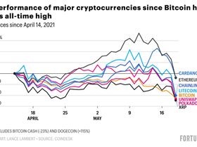 qvQfy-performance-of-major-cryptocurrencies-since-bitcoin-hit-its-all-time-high