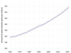 ClimateDashboard-atmospheric-carbon-dioxide-graph-20211004-1400px