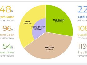 12 months home electricity