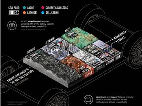 VCEOCComposition-of-EV-batteryMar31