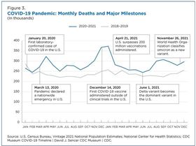 united-states-deaths-spiked-as-covid-19-continued-figure-3