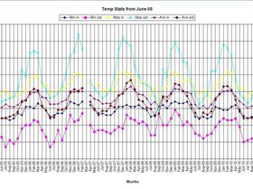 passive solar temps