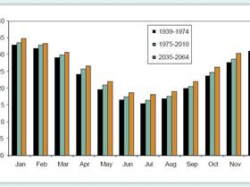 Hyden climate change - mean monthly maximum teperatures and projection
