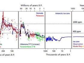Co2-levels-historic