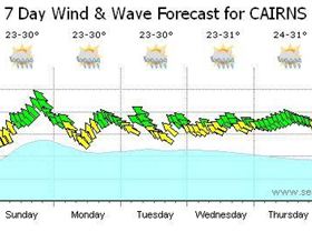 Cairns Forcast