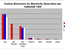 Greenhouse emissions by electricity source