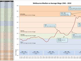 Real Melbourne House Prices 1965 - 2010b