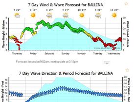 Ballina Waves