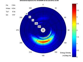 NSW directional wave plot