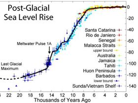 Post-Glacial Sea Level