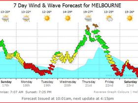 melb seabreeze for next week