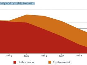 Decline in resources investment
