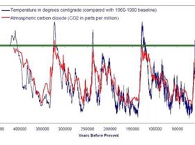 Global temp versus CO2 level