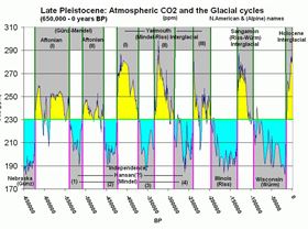 Atmospheric CO2 with glaciers cycles