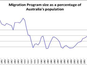 migration-program-percentage