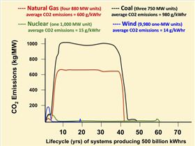 nuclear energy chart