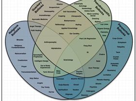 The Venn Diagram of Irrational Nonsense