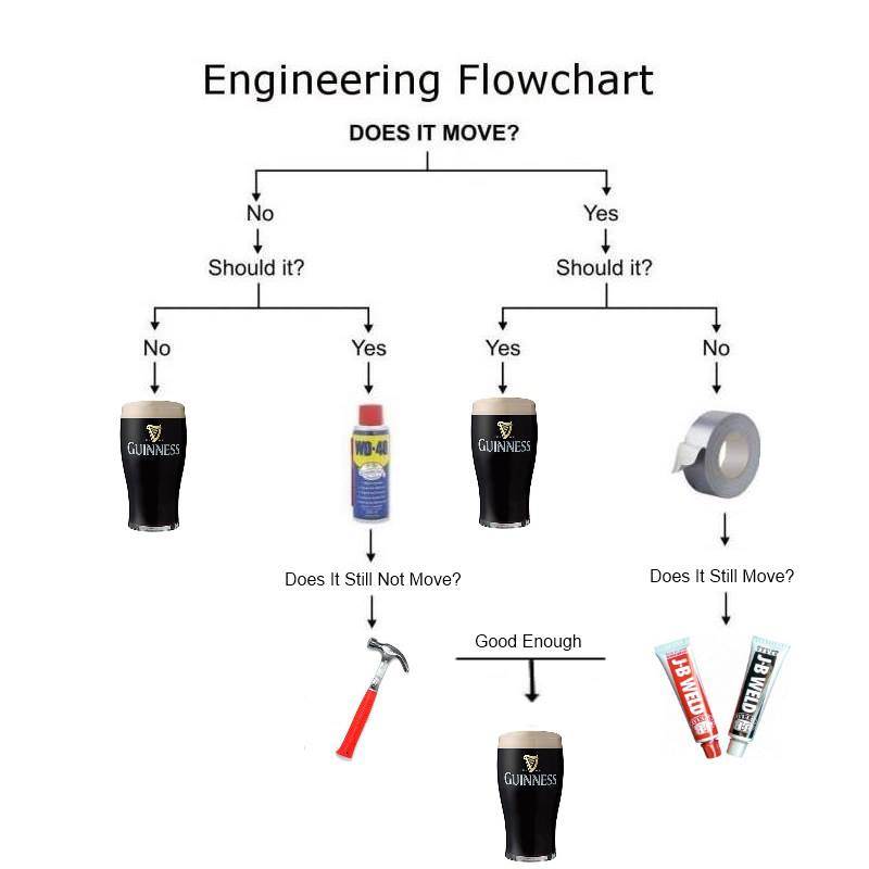 Engineering Flowchart - Advanced