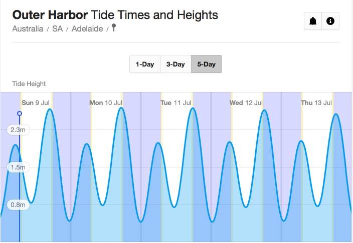 Adelaide Tides