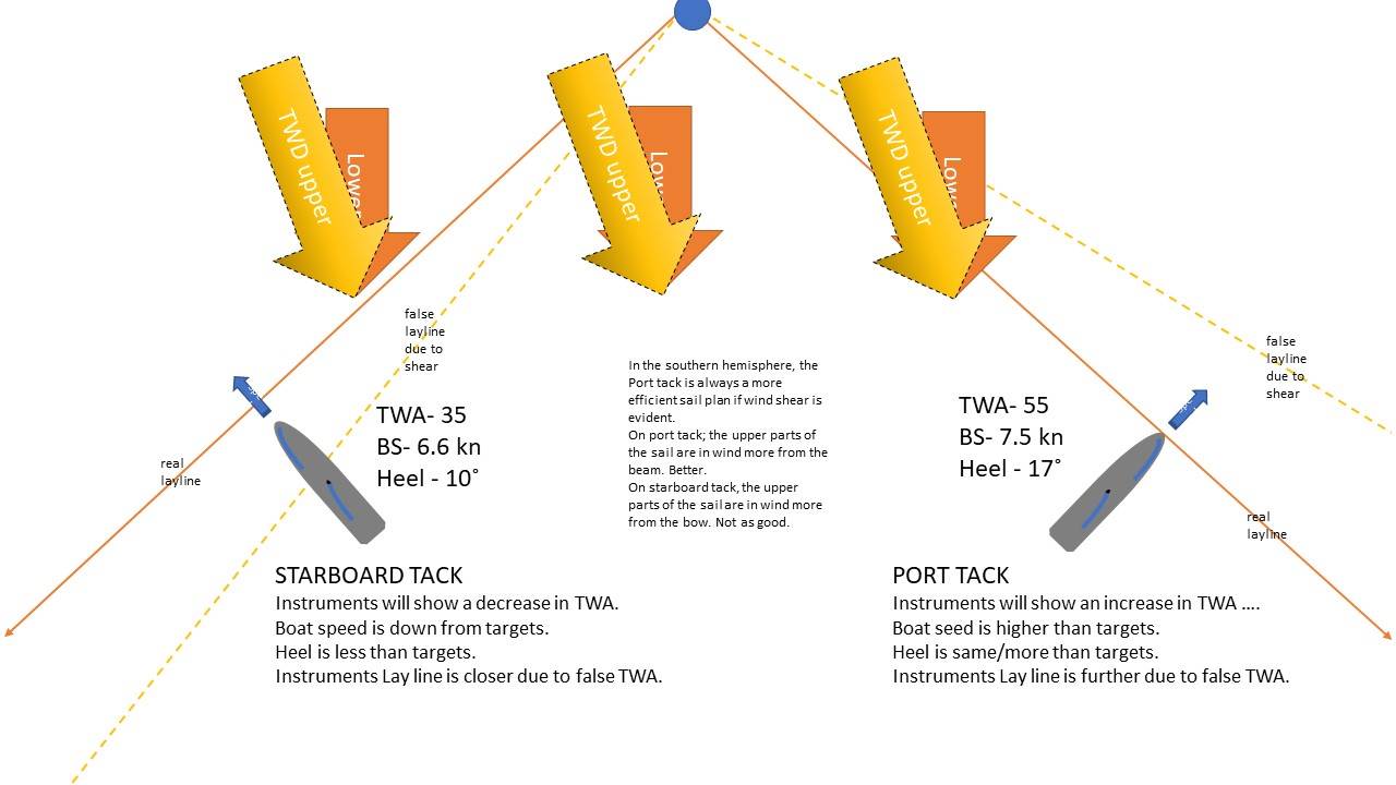 determing wind shear