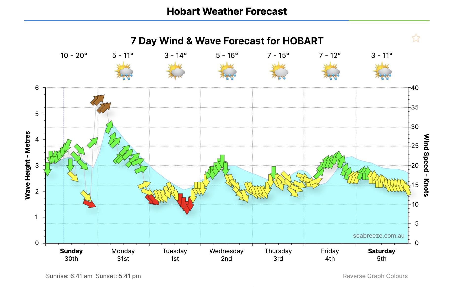 Screen ShotHobartForecast