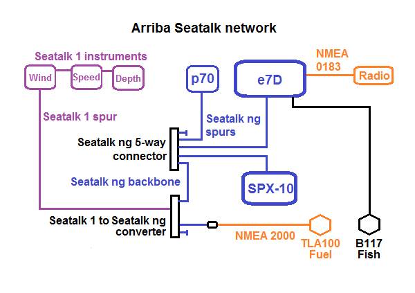 Arriba SeaTalk network