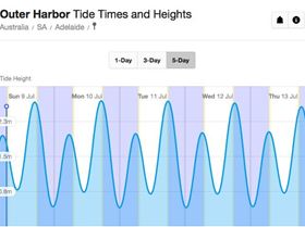 Adelaide Tides