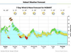 Screen ShotHobartForecast