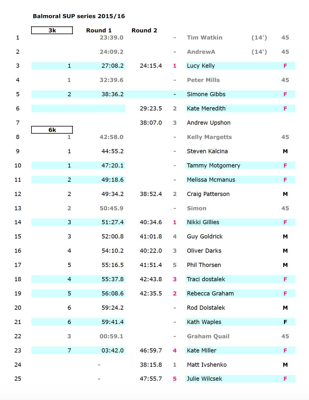 Balmoral SUP series round 1 & 2