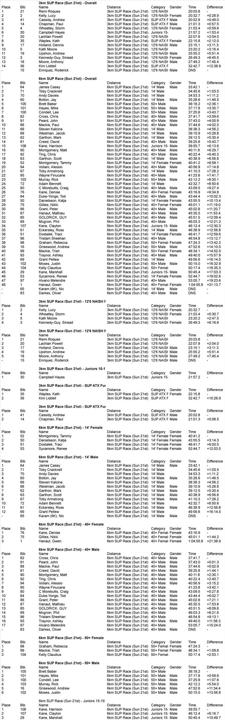 Scotland Island 3k & 6k