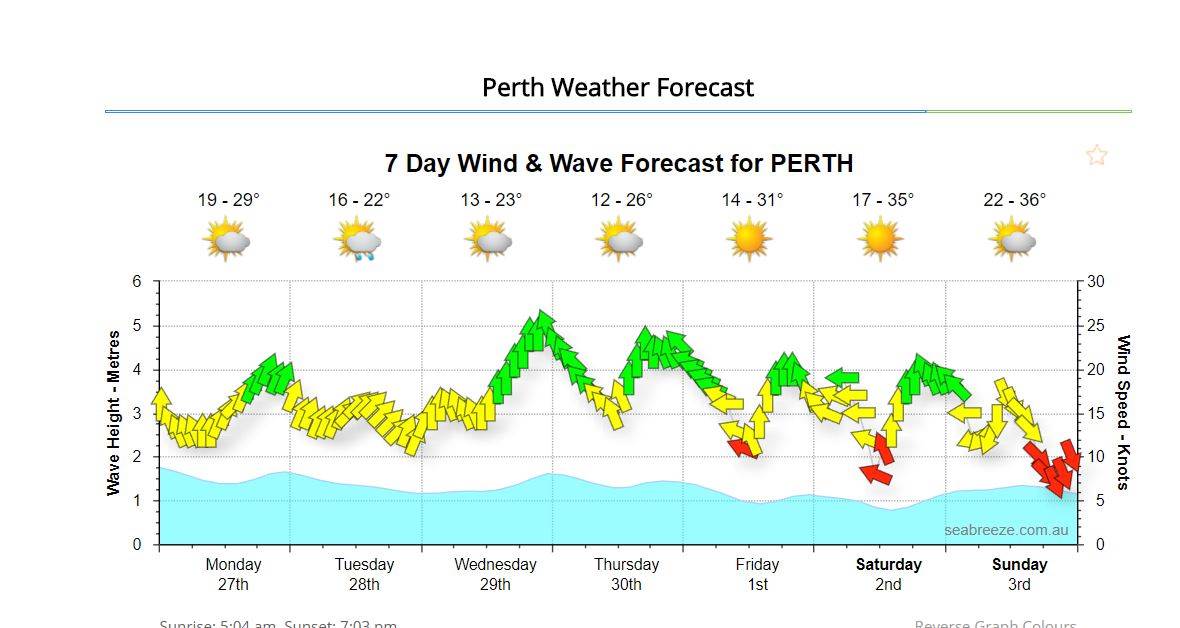 forecast at 27nov green