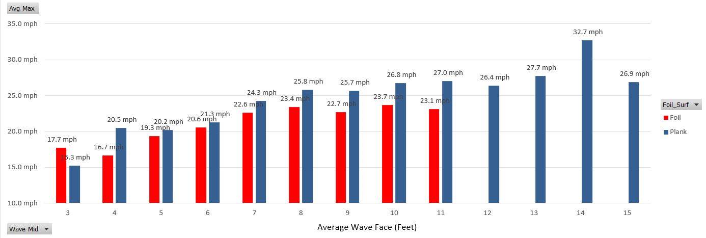 Foil vs SUP Board Speed