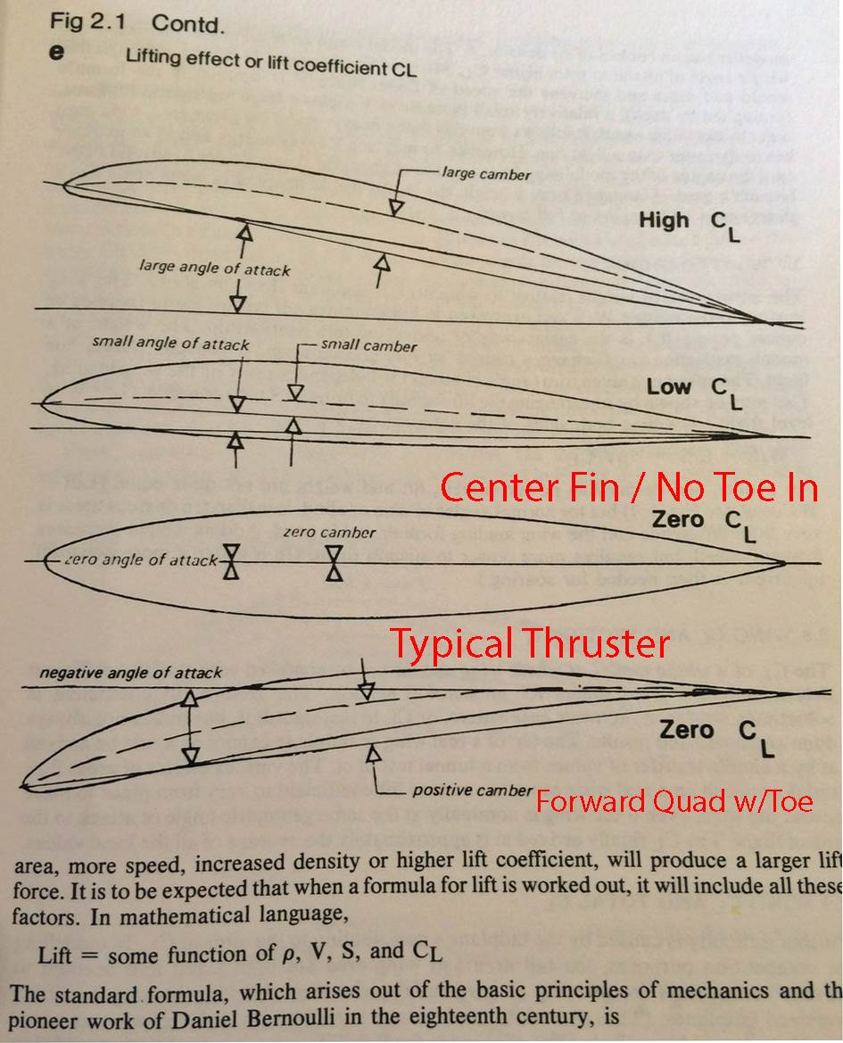 Airfoils vs Angle of Attack Comment