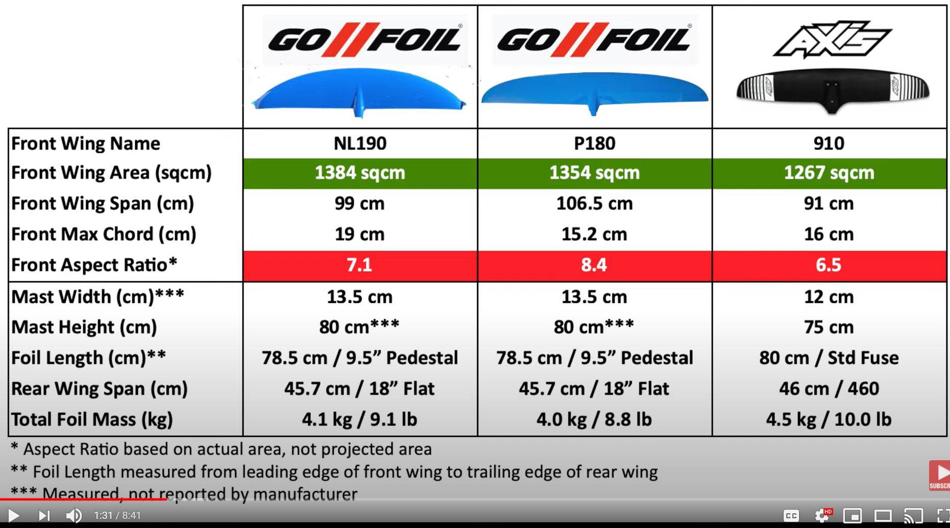 2020 GoFoil Aspect Ratio NL190 vs P180