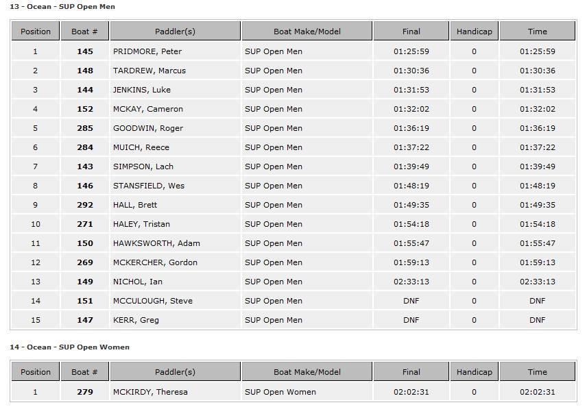 The Mandurah Duel - the results