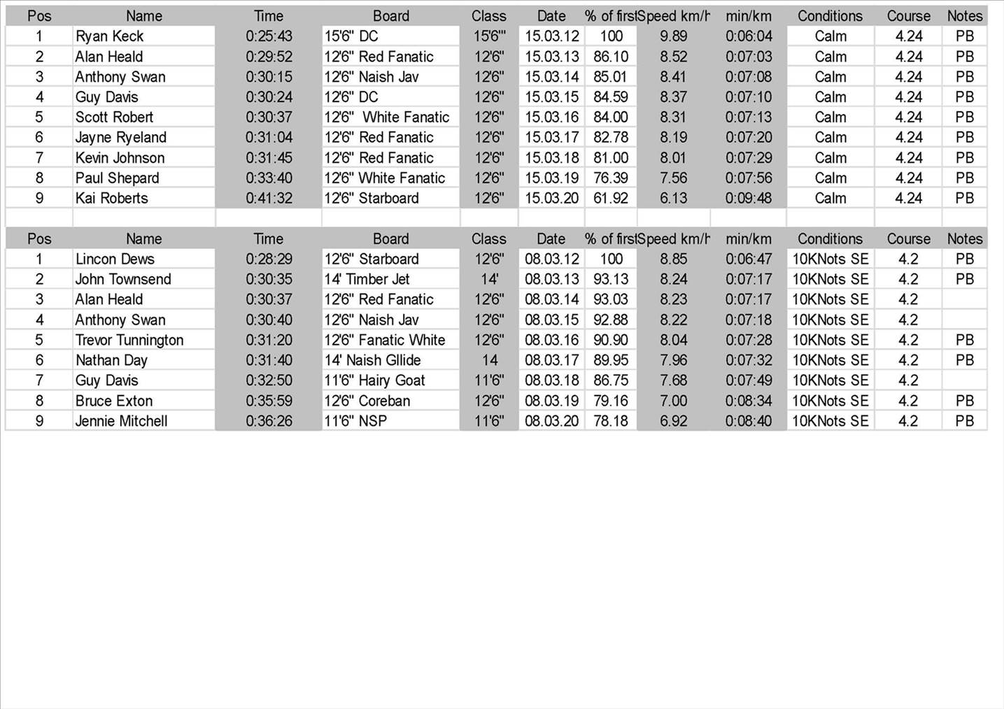 Time Trial Times 15.3