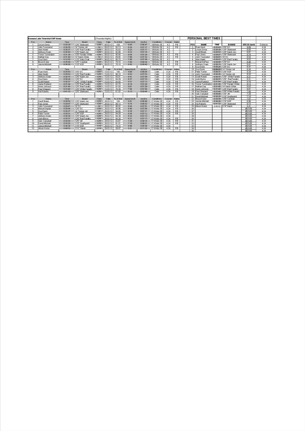 Kawana Lake Time Trials
