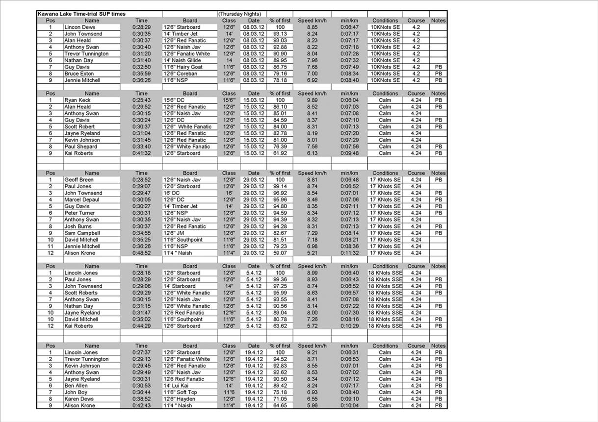 Kawana Lake Time Trials