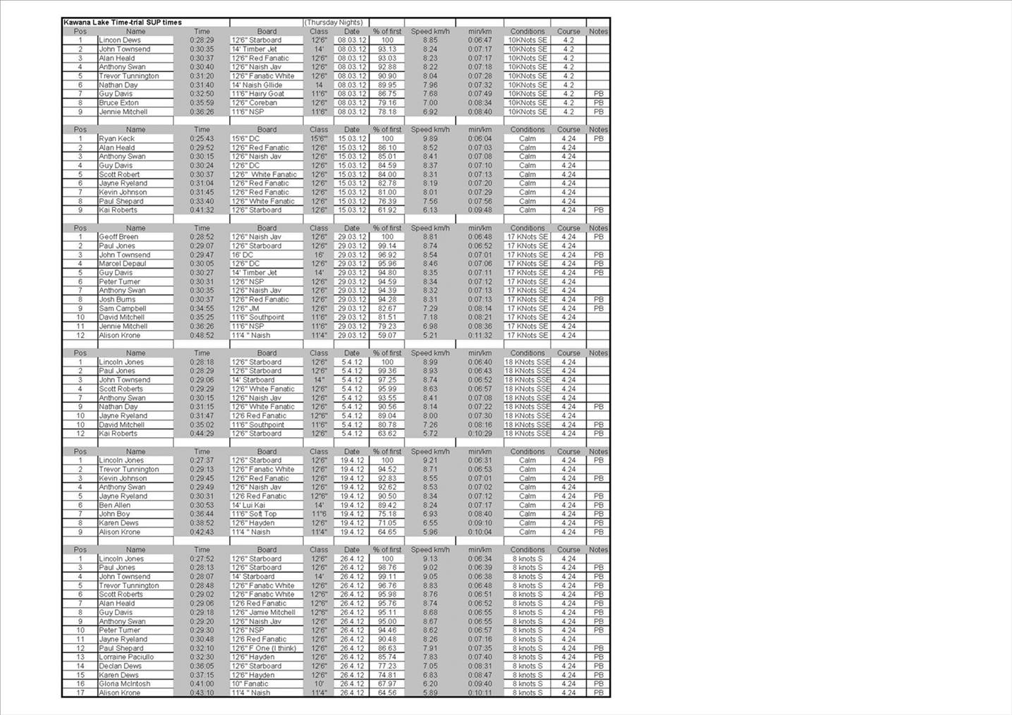 Kawana Lake Time Trials
